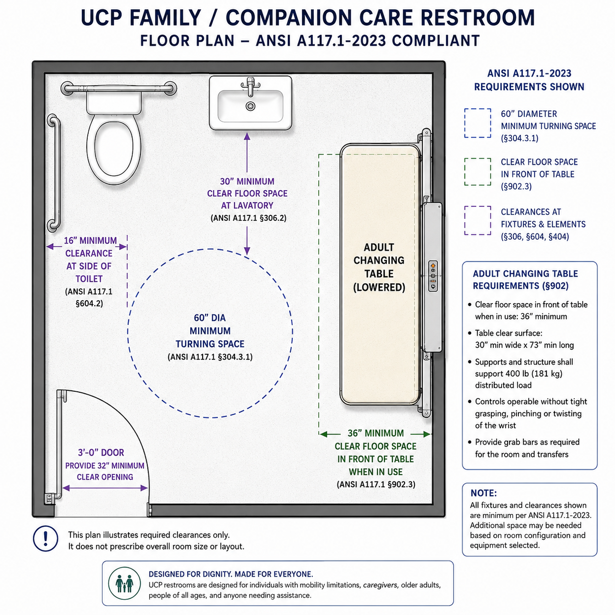 Universal Changing Places Family/Companion Care Restroom floor plan showing an adult changing table, toilet, sink, wheelchair turning space, and annotated accessibility design requirements.