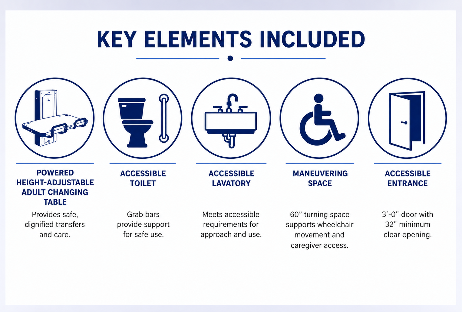 Key elements of a Universal Changing Place restroom, illustrated with five accessibility symbols representing essential fixtures and features, including an adult changing table, toilet, sink, wheelchair accessibility, and doorway access.